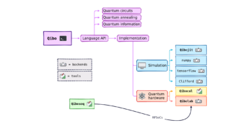 Qibolab: et hybridt kvanteoperativsystem med åben kildekode