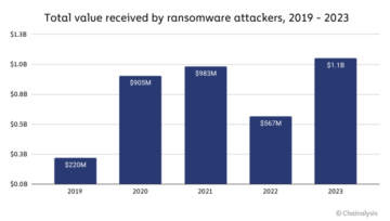 Laut Chainalysis – The Daily Hodl feiert Ransomware ein Comeback und erpresst im Jahr 1,000,000,000 über 2023 US-Dollar