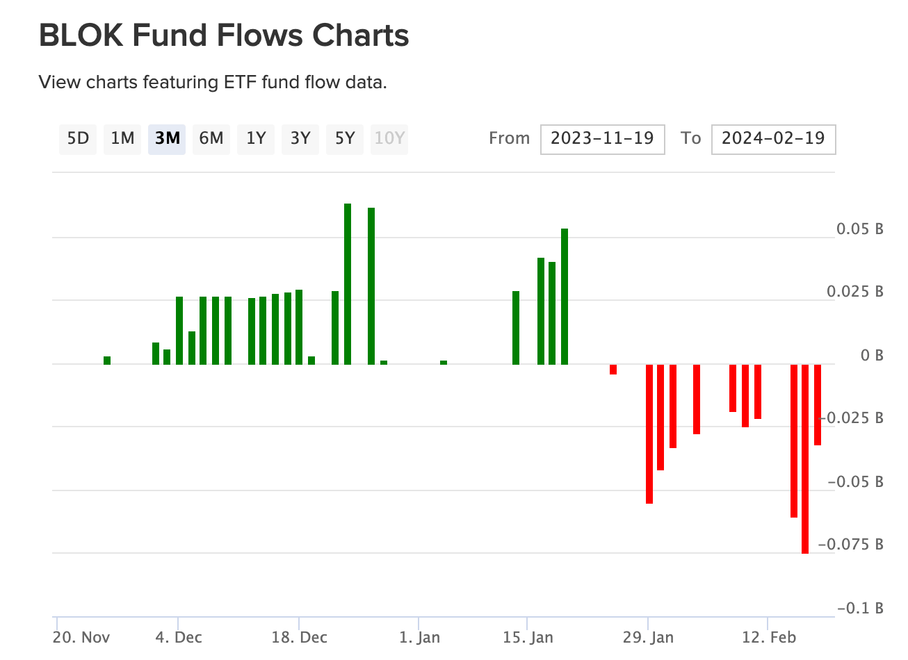 BLOK fund flows (Source: ETF Database)