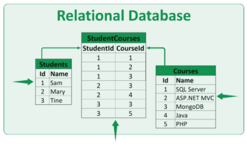 پایگاه داده رابطه ای در مقابل پایگاه داده نمودار: راهنمای مقایسه