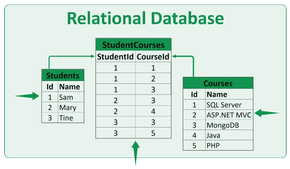What are Relational Databases?