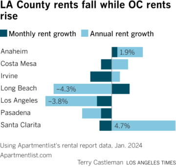 Rents are finally falling — but not in Orange County. People are feeling the pain