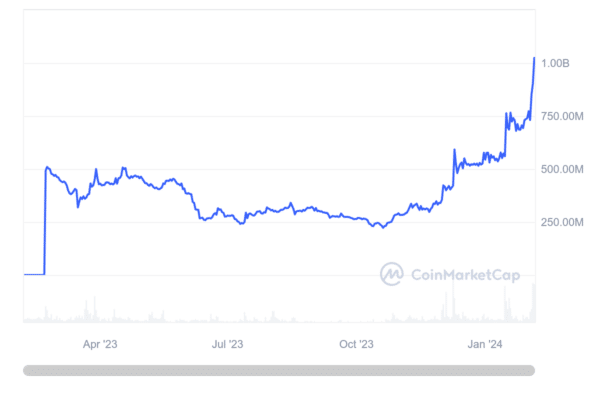 Ripple Backed Flare Jumps 44% in a Week, Holders Eye All-time High