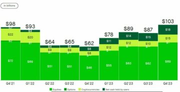 Robinhood Cash Surge: تشهد تدفقًا شهريًا بقيمة 4 مليارات دولار من المستخدمين