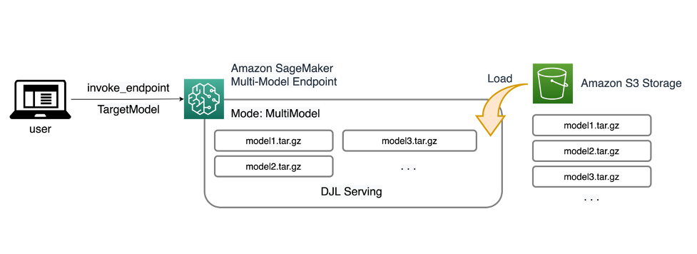 Izvedite sklepanje ML o nenačrtovanem in nenadzorovanem prometu z uporabo večmodelnih končnih točk Amazon SageMaker | Spletne storitve Amazon