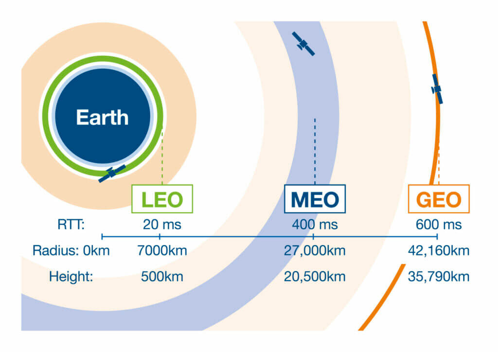 The location of GEO, MEO, and LEO orbits relative to Earth, indicating distance and round trip latency. 