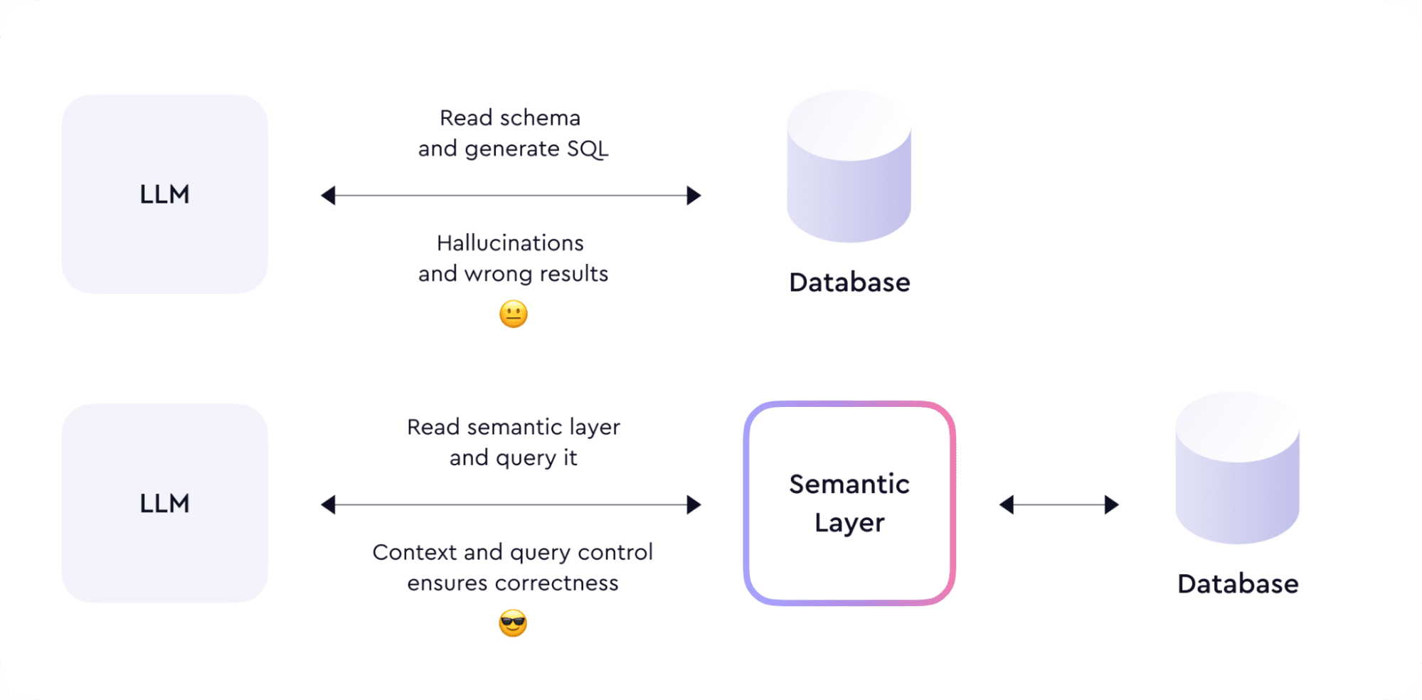 Semantic Layers are the Missing Piece for AI-Enabled Analytics - KDnuggets