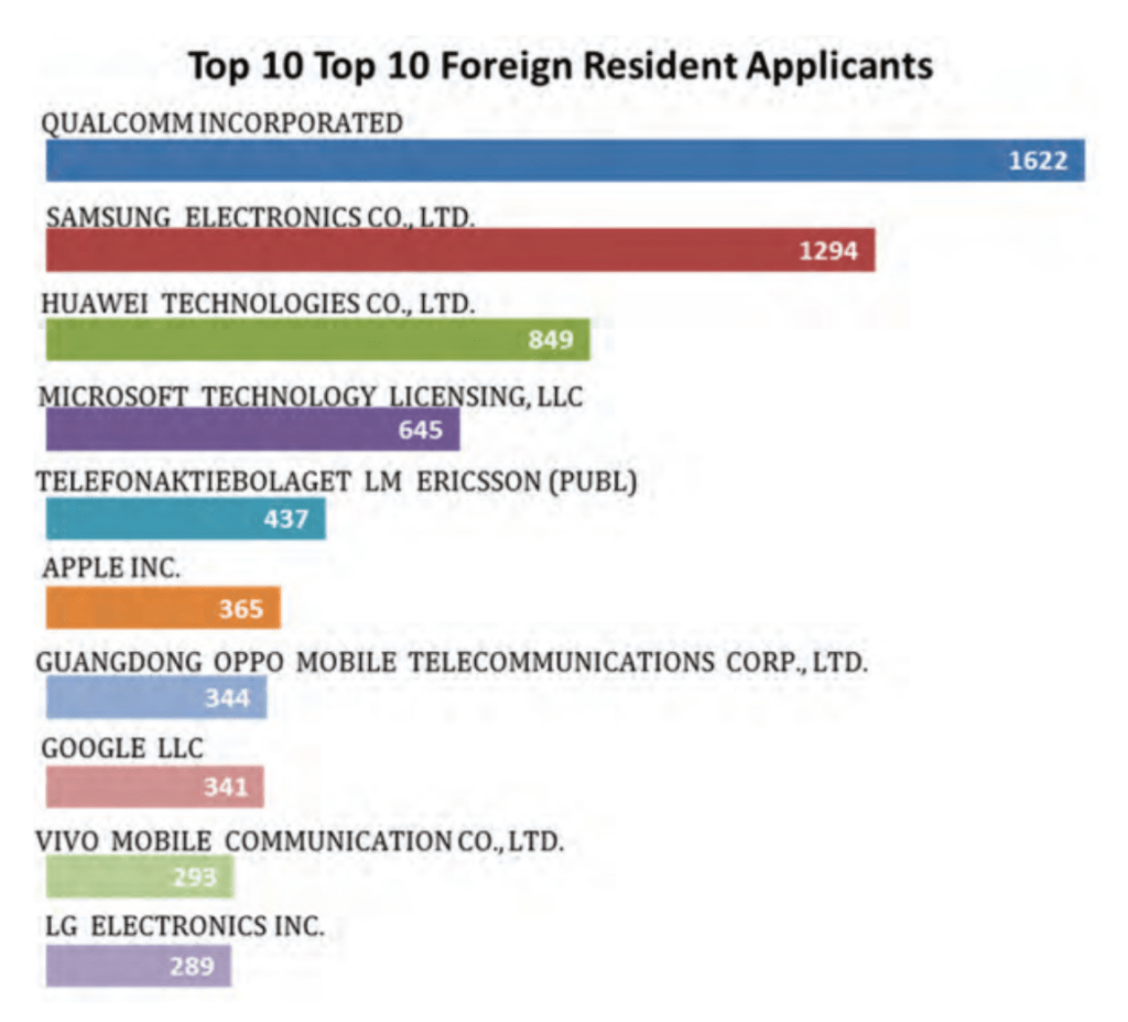 Top 10 Foreign Resident Patent Applicants in India. 1 QUALCOMM INCORPORATED- 1622 applications 2) SAMSUNG ELECTRONICS CO., LTD. -1294 applications
3 HUAWEI TECHNOLOGIES CO., LTD. 849
4 MICROSOFT TECHNOLOGY LICENSING, LLC 645
5 TELEFONAKTIEBOLAGET LM ERICSSON (PUBL) 437
6 APPLE INC. 365
7 GUANGDONG OPPO MOBILE TELECOMMUNICATIONS CORP., LTD. 344
8 GOOGLE LLC 341
9 VIVO MOBILE COMMUNICATION CO., LTD. 293
10 LG ELECTRONICS INC. 