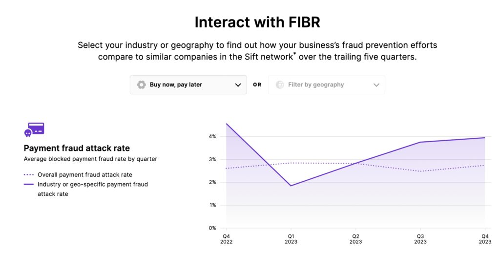 Sift's Fraud Industry Benchmarking Resource (FIBR) shows fintechs how they stack up