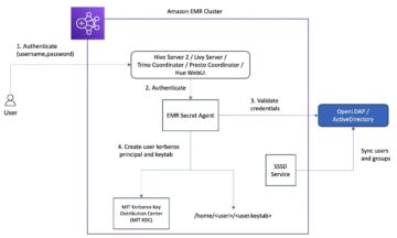 פשט את האימות עם שילוב LDAP מקורי ב- Amazon EMR | שירותי האינטרנט של אמזון