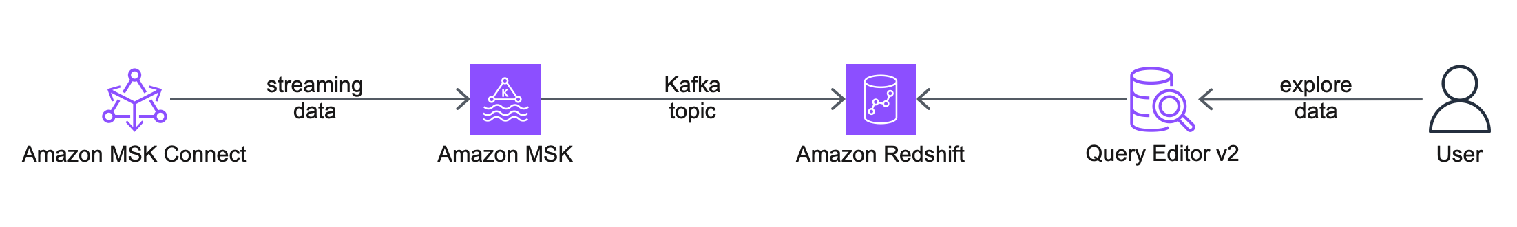 Poenostavite pretakanje podatkov za analitiko z uporabo Amazon MSK in Amazon Redshift | Spletne storitve Amazon