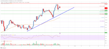 Solana (SOL) Price Analysis: Uptrend Intact Above $100 | Live Bitcoin News