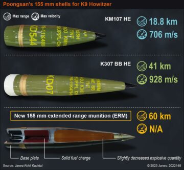 Coreia do Sul produzirá em massa projéteis de longo alcance para obuseiros K9