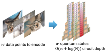 Pregătirea stării cuantice cu adâncime redusă eficientă în spațiu-timp cu aplicații