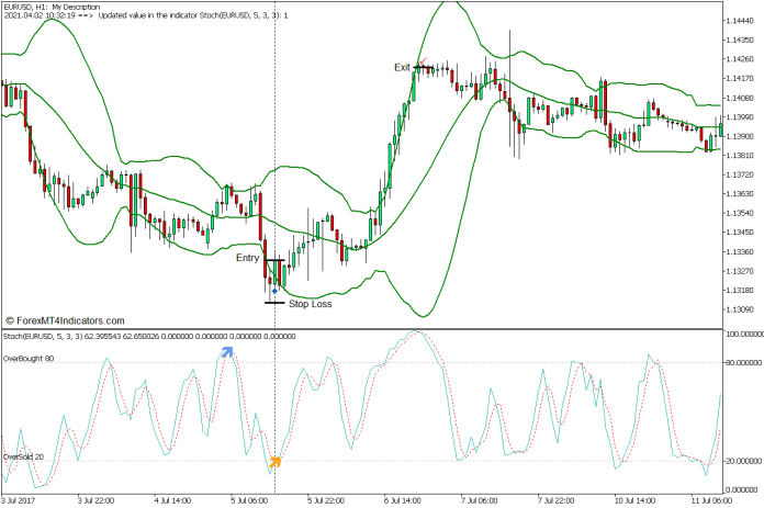 Stochastic Bollinger Bands Bounce Forex Trading Strategy - Buy Entry