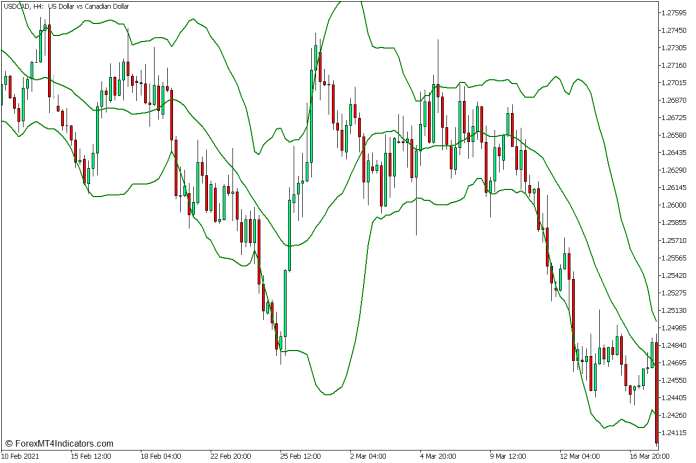 Stochastic Bollinger Bands Bounce Forex Trading Strategy for MT5
