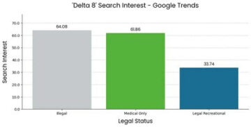 Study: Cannabis Prohibition Linked to 90% More Delta 8 THC Searches