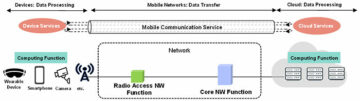 نمایش موفقیت آمیز همگرایی شبکه های محاسباتی و تلفن همراه برای ارائه خدمات متنوع در عصر 6G