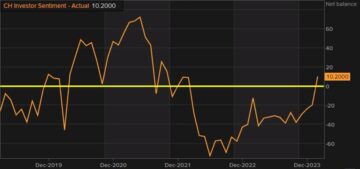 Switzerland February UBS investor confidence 10.2 vs -19.5 prior | Forexlive