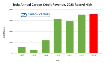 Tesla достигла рекордного уровня продаж за счет углеродных кредитов — 1.79 миллиарда долларов