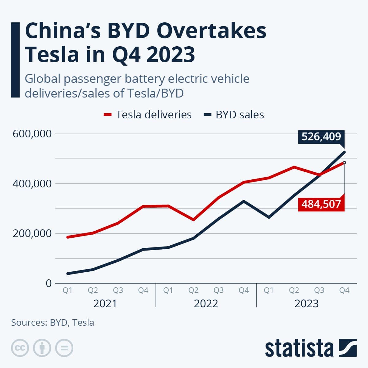 BYD vs Tesla EV sales 2023