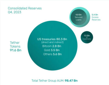 Tether zgłasza nadwyżkę rezerw w wysokości 5 miliardów dolarów po osiągnięciu większego zysku niż Goldman Sachs w zeszłym kwartale
