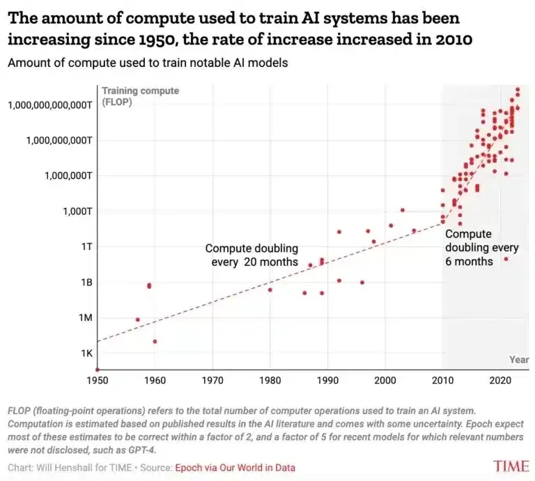 amount of compute, FLOP, to train AI system