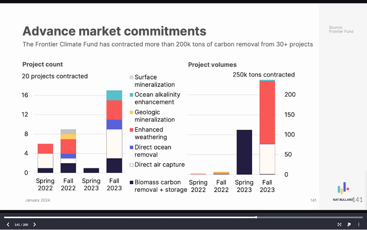 A pair of charts showing advance market commitments for clean technology