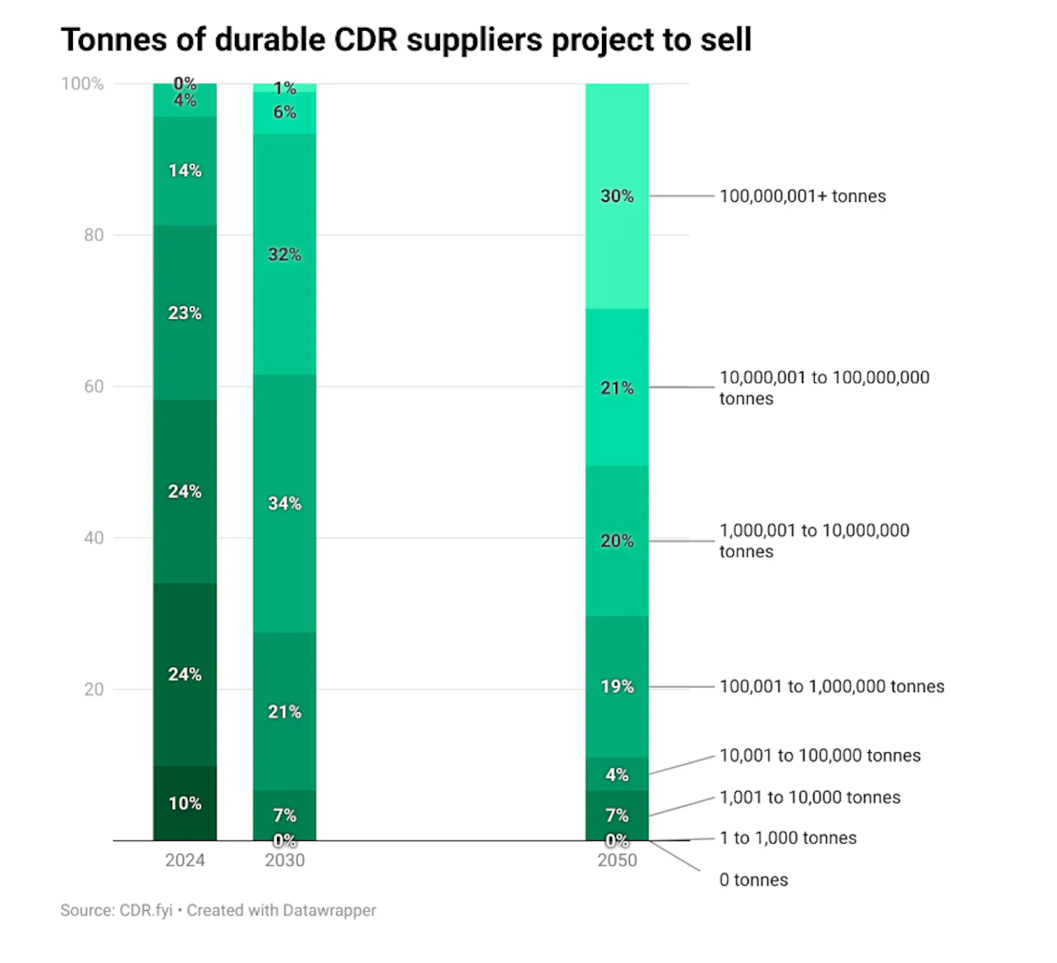 A chart showing tonnes of carbon that carbon removal suppliers project to sell