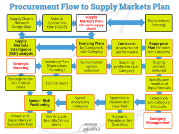 Rollen som indkøb i Supply Chains-gruppen - Lær om logistik