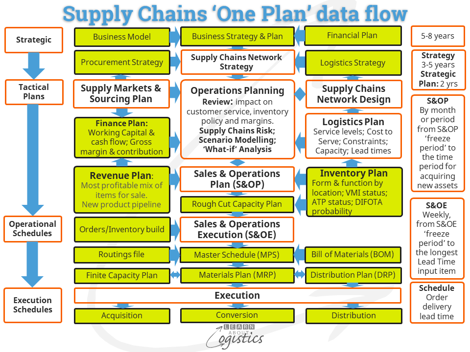 Supply Chains 'One Plan' data flow