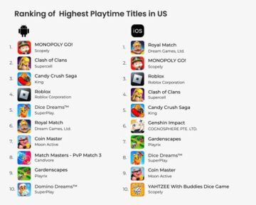This Country Spends Most Time Playing Mobile Games - Droid Gamers