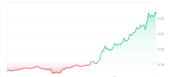 Những đồng tiền điện tử tăng giá hàng đầu hôm nay ngày 18 tháng XNUMX - The Graph, Injective, Uniswap, SingularityNET