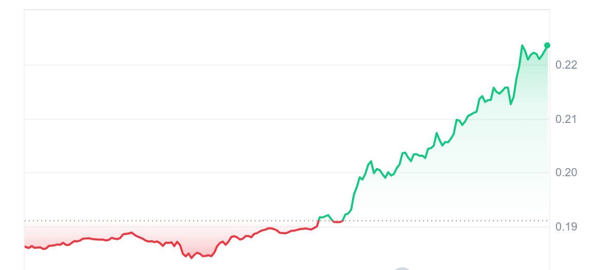 Những đồng tiền điện tử tăng giá hàng đầu hôm nay ngày 18 tháng XNUMX - The Graph, Injective, Uniswap, SingularityNET