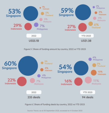 2024년 초 인도네시아에서 가장 많은 자금을 지원받은 핀테크 스타트업 - Fintech Singapore