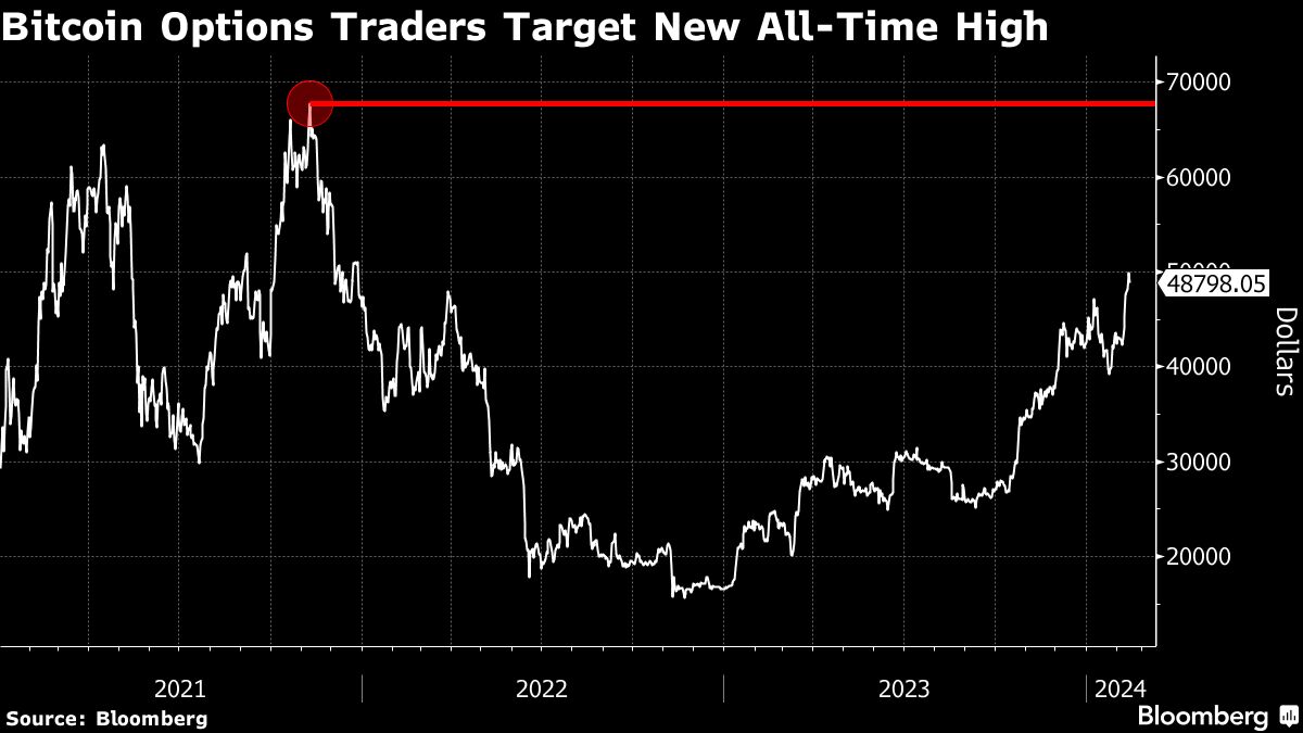 Traders Target Fresh Peak As Bitcoin Options Signal Potential For New Record High - CryptoInfoNet