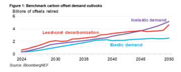 Güven, Karbon Kredisi Fiyatını 238 Yılına Kadar 2050 Dolar/Tona Getirebilir