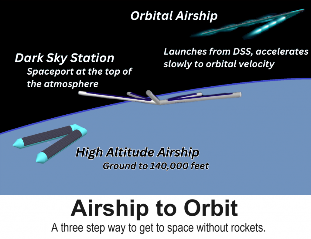 Updated Airship to Orbit Program Infograph « JP Aerospace Blog