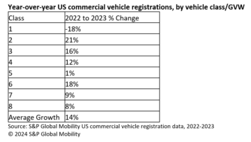 El mercado de vehículos comerciales de EE. UU. creció un 14 por ciento en 2023, según S&P Global Mobility