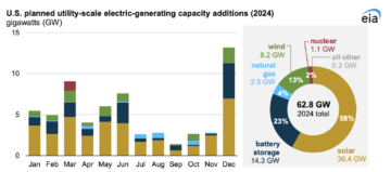 ABD EIA, 58'te ABD'deki Yeni Elektrik Üretim Kapasitesinin %2024'inin Güneş Enerjisinden Kaynaklanacağını Tahmin Ediyor - CleanTechnica