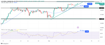 USD/JPY Price Analysis: Yen Slips as Focus Shifts to US CPI