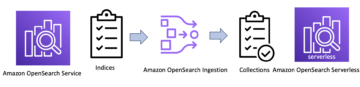 Uporabite Amazon OpenSearch Ingestion za selitev na Amazon OpenSearch Serverless | Spletne storitve Amazon