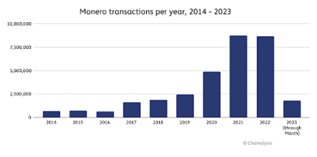 Monero transactions
