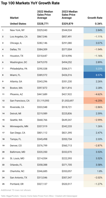 Where Home Prices Grew the Most (and the Least) in 2023