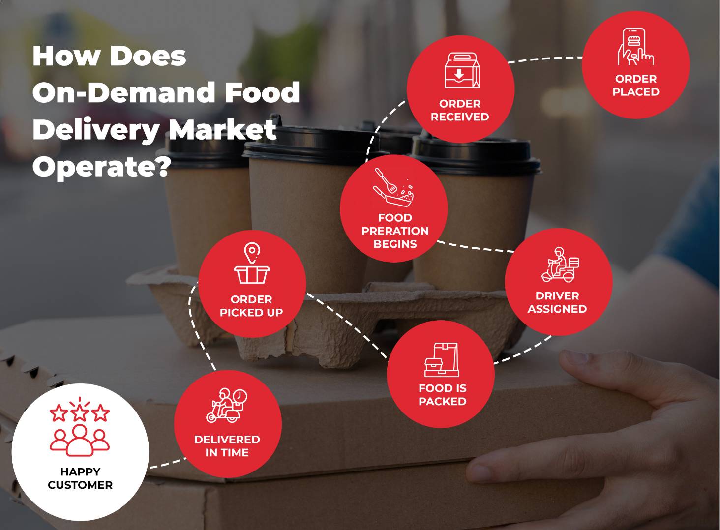 Marktbetrieb für On-Demand-Lebensmittellieferungen