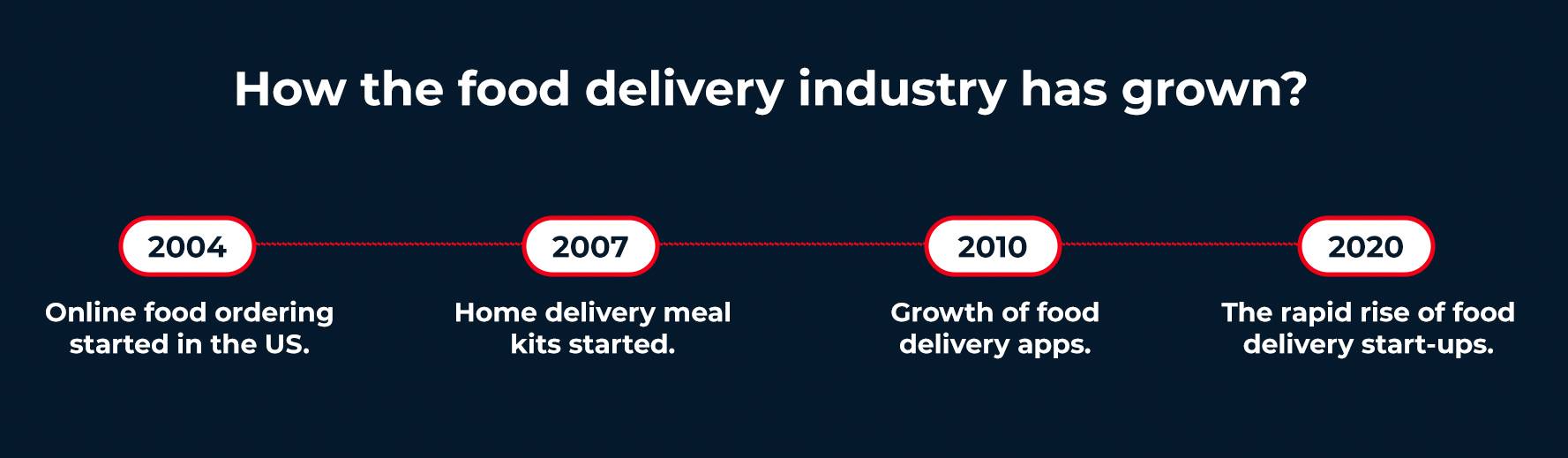 Food Delivery Industry Growth Food Delivery Industry Growth