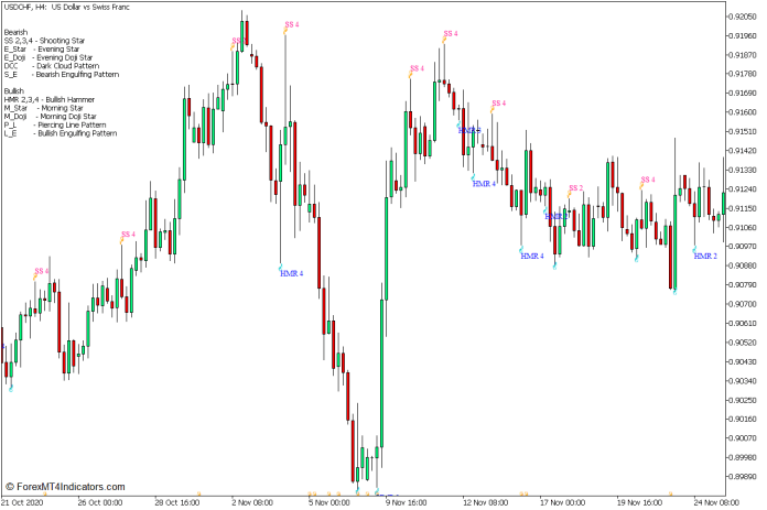 Hammer and Star Pattern using Patterns on Chart Indicator