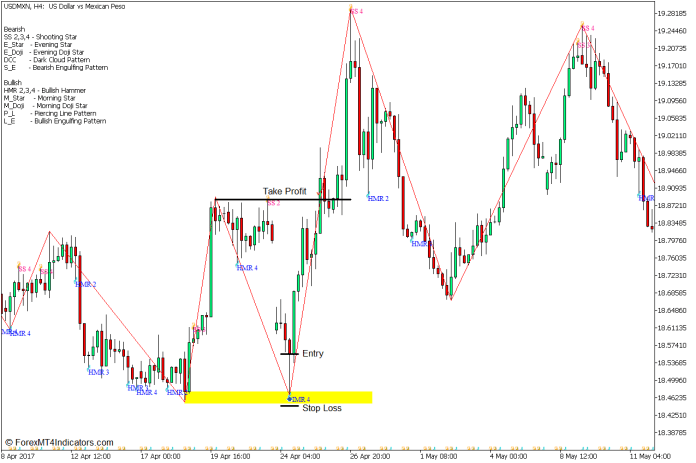 Zigzag Supply and Demand Rejection Pattern Forex Trading Strategy - Buy Entry