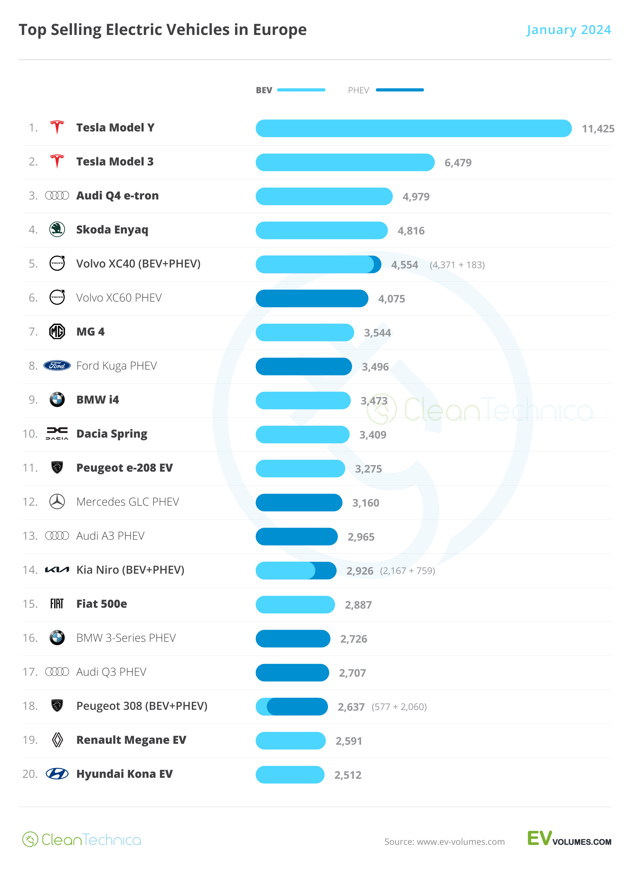 100% Electric Vehicles = 12% Of New Car Sales In Europe In January - CleanTechnica