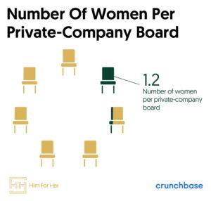 2023 Він для неї та дослідження Crunchbase гендерного розмаїття в правліннях приватних компаній